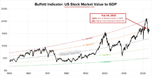 Marc Friedrich: Buffett-Indikator