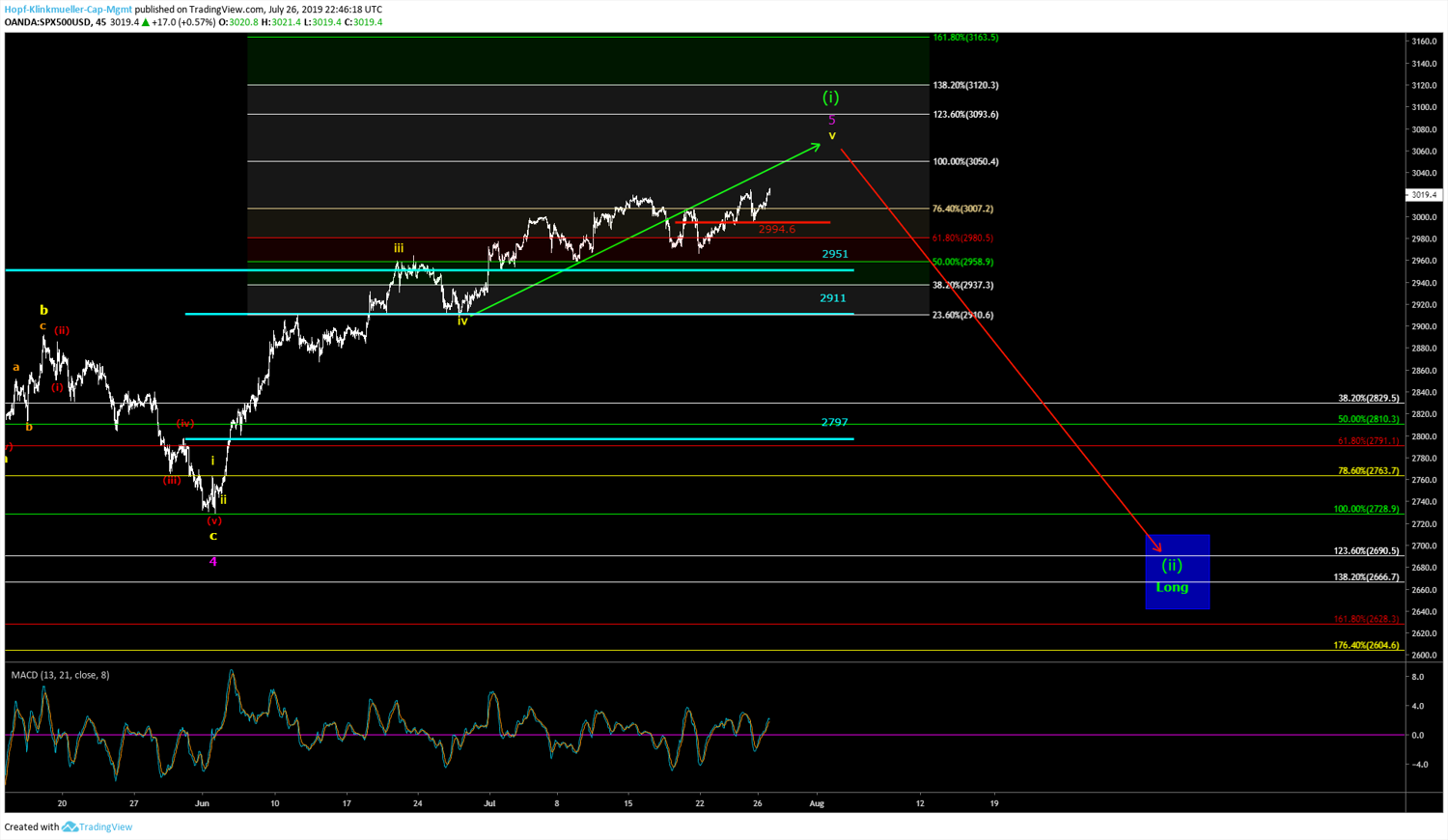 S&P 500 Chart seit Ende Juni 2019