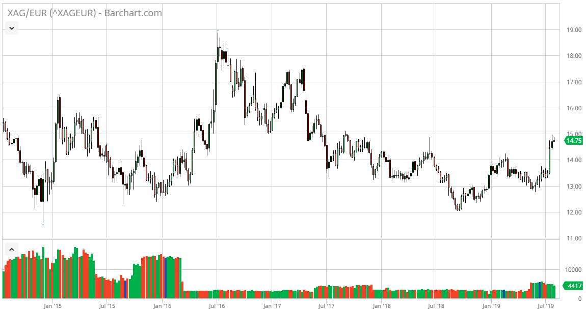 Silber auf Euro-Basis seit Sommer 2014