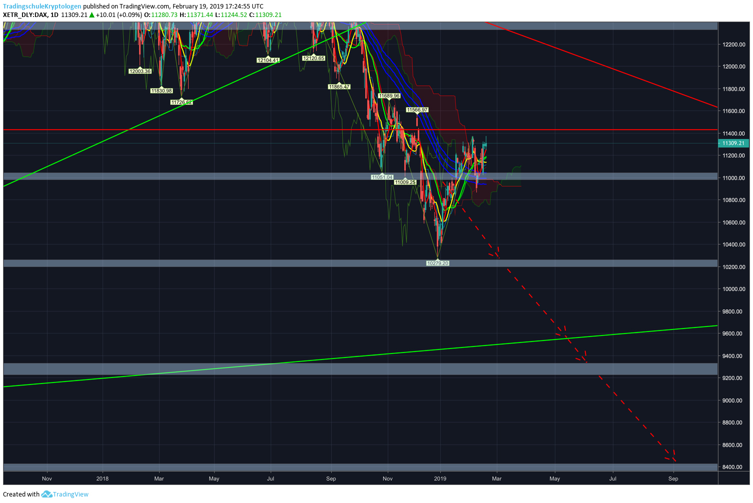 DAX mit bärischem Szenario