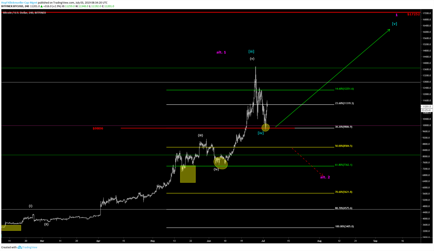 Bitcoin Charttechnik nach Elliott Waves