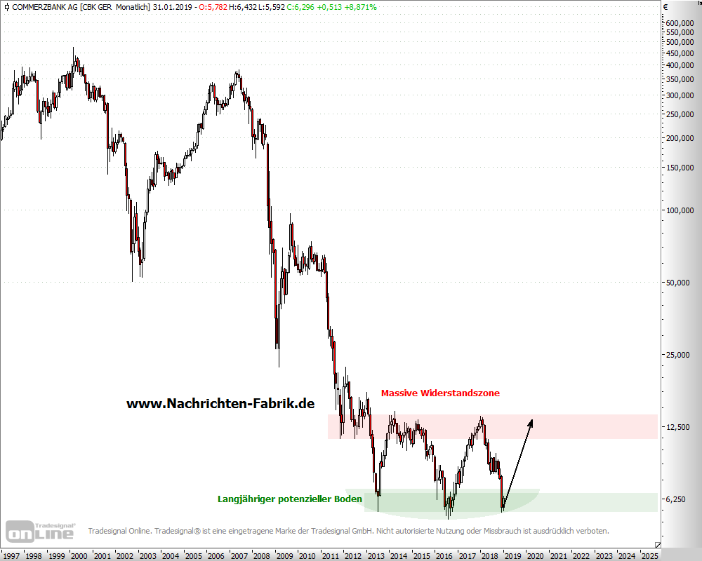 Commerzbank im Monats-Chart zwischen Unterstützung und Widerstand