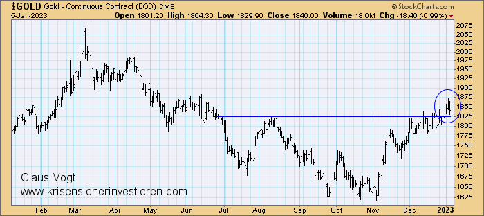 Der Goldpreis hat eine sechsmonatige Bodenformation mit einem Ausbruch nach oben beendet, ein charttechnisches Kaufsignal. Quelle: StockChart.com; krisensicherinvestieren.com