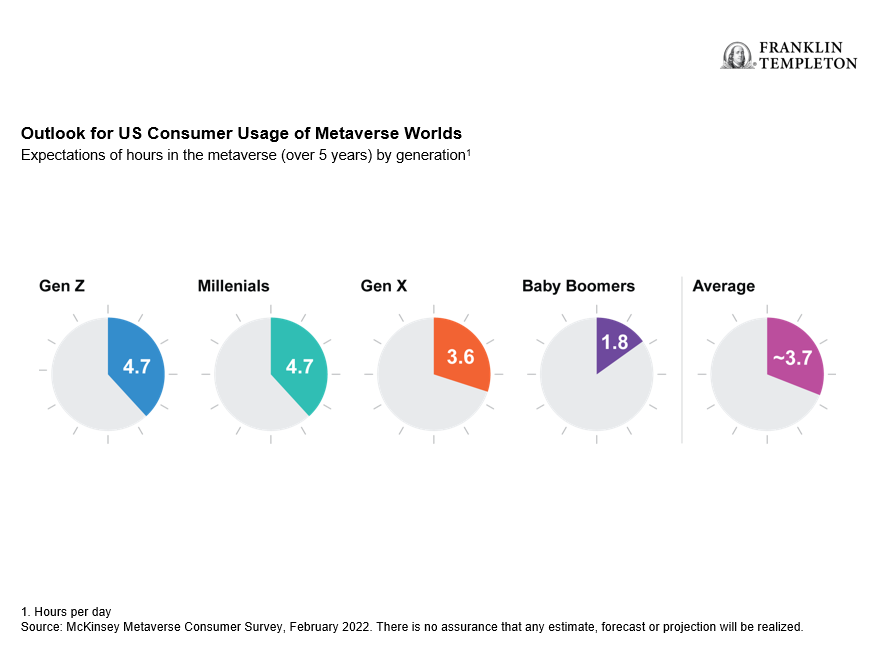 Ausblick auf die Nutzung von Metaverse-Welten durch US-Verbraucher