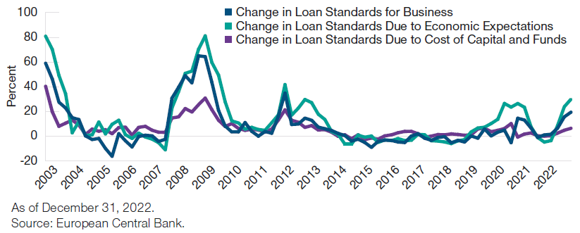 Restriktive Geldpolitik der EZB: Kreditgeber rechnen mit schwächeren Wirtschaftsaussichten