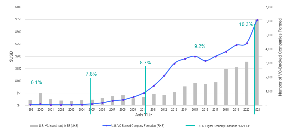 US-Venture Capital-Investitionen (VC), Unternehmensgründungen und der Anteil der digitalen Wirtschaft am Bruttoinlandsprodukt (BIP) 1999-2021