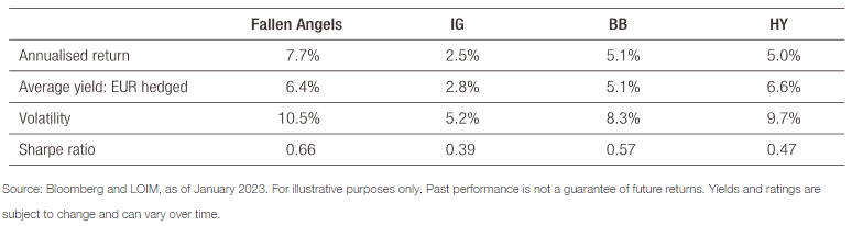 Performance-Statistiken der Fallen Angels: Gesamtrenditen (EUR abgesichert) 2004-2022