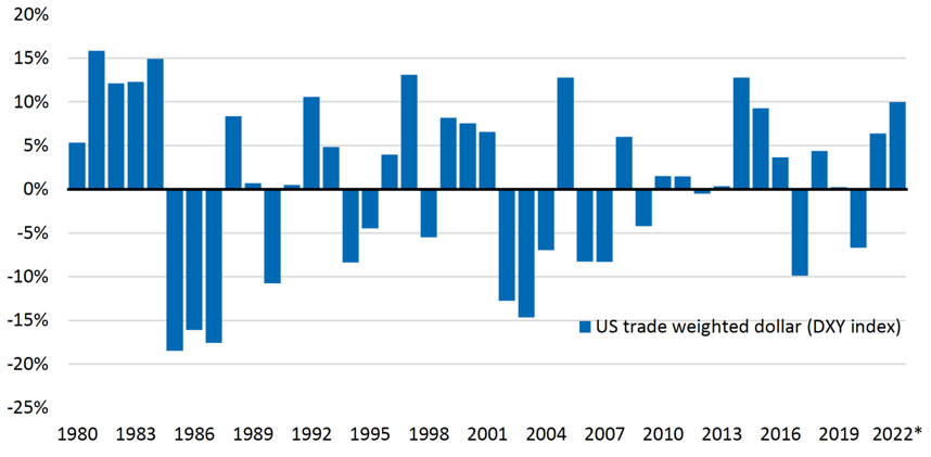 Grafik: Ein starkes Jahr für den US-Dollar