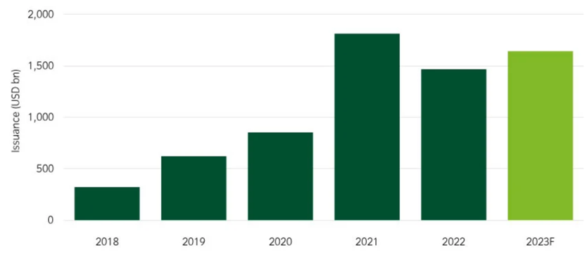 Abbildung 1: Emission nachhaltiger Schuldtitel im Jahr 2023 könnten wieder an Fahrt gewinnen - Quelle: Insight Investment, Bloomberg Intelligence
