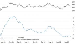 Gold-ETF - Die Kombination aus einer Seitwärtsbewegung des Goldpreises und einem deutlichen Rückgang der Goldbestände ist bullish. Quelle: sentimentrader.com; krisensicherinvestieren.com